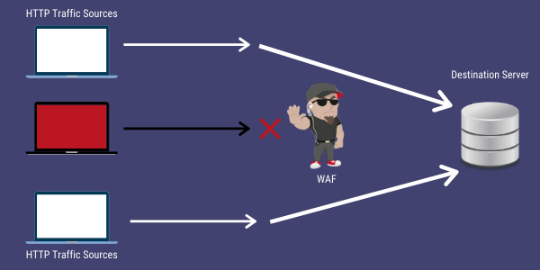 A look at how a WAF protects your site from cyber attacks