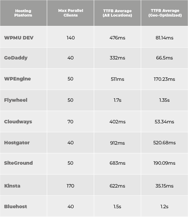 A look at the results of our WordPress hosting tests
