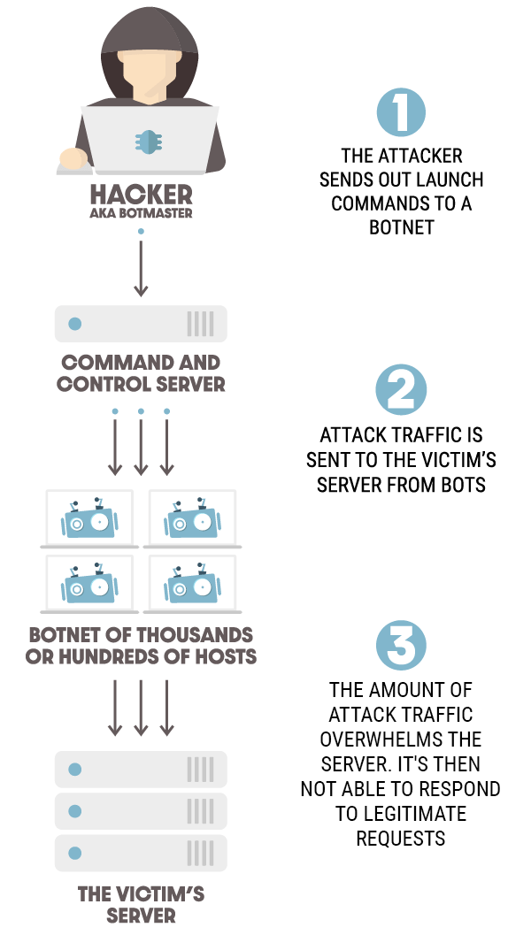 illustration of a ddos attack.