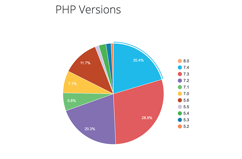 Pie graph of what PHP version WordPress users are on.