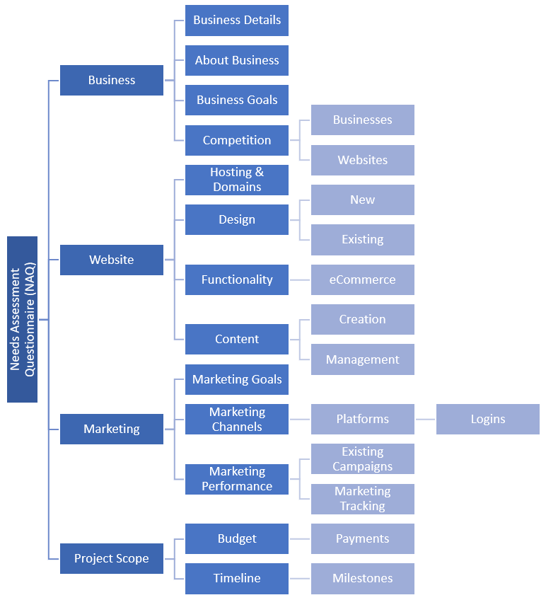 Needs Assessment Questionnaire categories