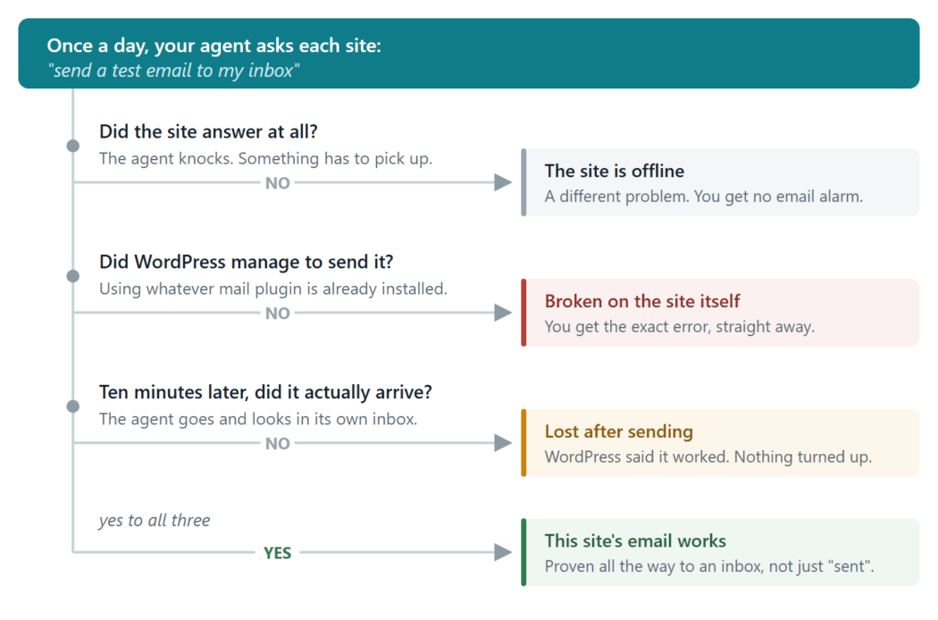 Mail Canary checks email all the way to an inbox