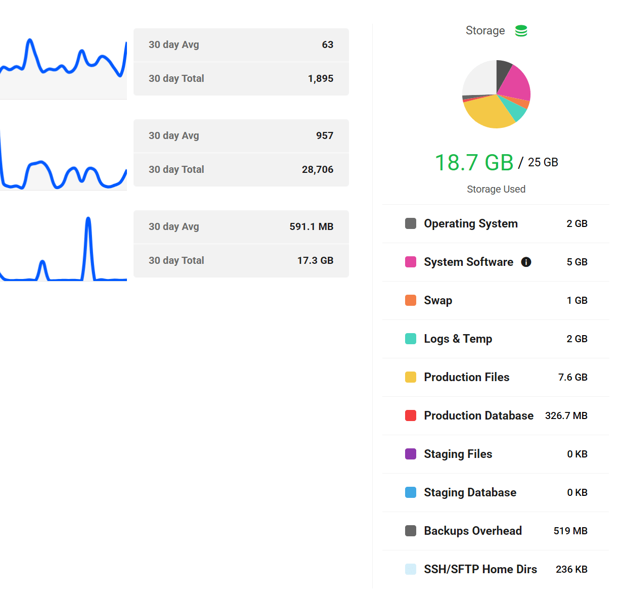 Storage information in hosting overview